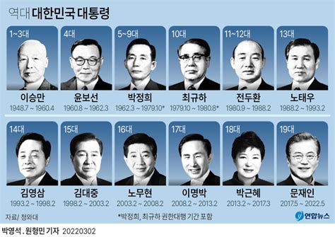 대한민국 역대 대통령 재임기간